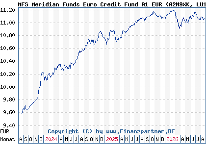 Chart: MFS Meridian Funds Euro Credit Fund A1 EUR (A2N9XK LU1914597502)
