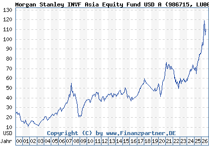 Chart: Morgan Stanley INVF Asia Equity Fund USD A (986715 LU0073229253)