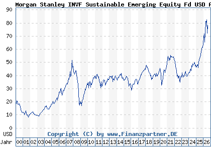 Chart: Morgan Stanley INVF Sustainable Emerging Equity Fd USD A (986719 LU0073229840)