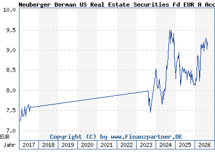 Chart: Neuberger Berman US Real Estate Securities Fd EUR A Acc (A0LCJV IE00B0T0GT17)