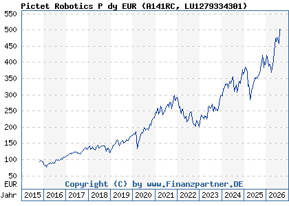 Chart: Pictet Robotics P dy EUR (A141RC LU1279334301)