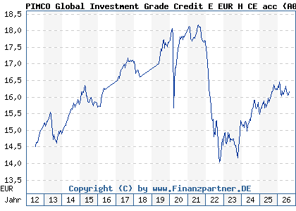 Chart: PIMCO Global Investment Grade Credit E EUR H CE acc (A0KD2M IE00B11XZ434)