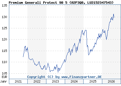 Chart: Premium Generali Protect 90 5 (A2P3Q0 LU2152347543)