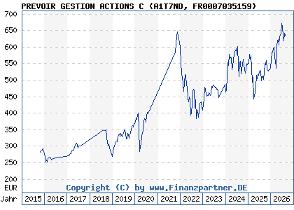 Chart: PREVOIR GESTION ACTIONS C (A1T7ND FR0007035159)