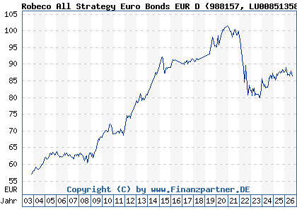 Chart: Robeco All Strategy Euro Bonds EUR D (988157 LU0085135894)