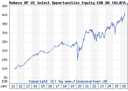 Chart: Robeco BP US Select Opportunities Equity EUR DH (A1JKVL LU0674140040)