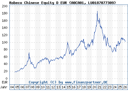Chart: Robeco Chinese Equity D EUR (A0CA01 LU0187077309)