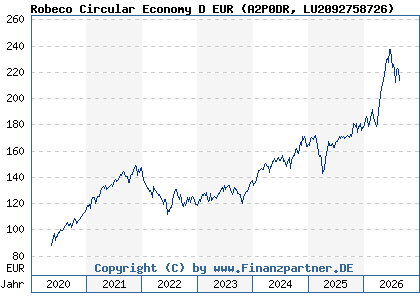 Chart: Robeco Circular Economy D EUR (A2P0DR LU2092758726)