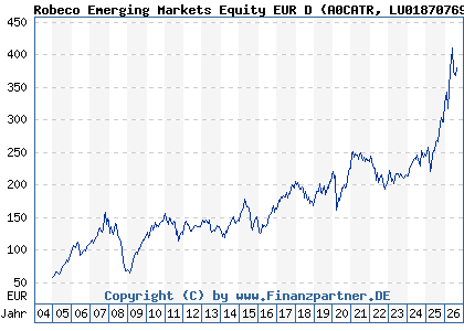 Chart: Robeco Emerging Markets Equity EUR D (A0CATR LU0187076913)