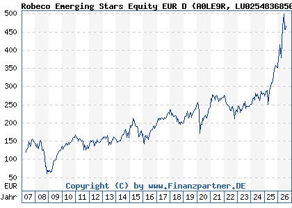Chart: Robeco Emerging Stars Equity EUR D (A0LE9R LU0254836850)