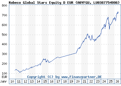 Chart: Robeco Global Stars Equity D EUR (A0YFGU LU0387754996)