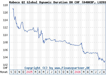 Chart: Robeco QI Global Dynamic Duration DH CHF (A40KBP LU2819787214)