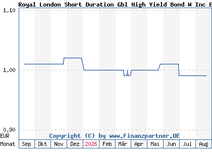 Chart: Royal London Short Duration Gbl High Yield Bond W Inc EUR H (A413PA IE00BD0ND001)