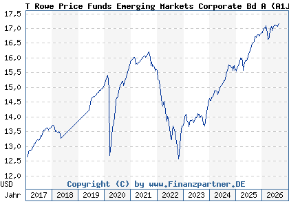 Chart: T Rowe Price Funds Emerging Markets Corporate Bd A (A1JA6T LU0596127869)