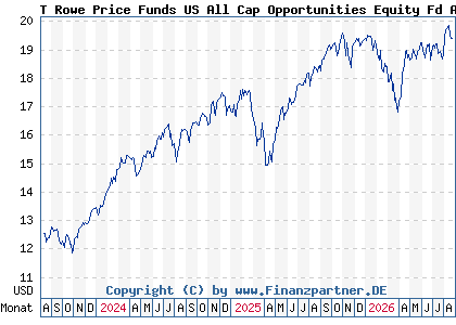 Chart: T Rowe Price Funds US All Cap Opportunities Equity Fd A (A3DVMT LU2531918303)