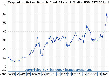 Chart: Templeton Asian Growth Fund Class A Y dis USD (971661 LU0029875118)