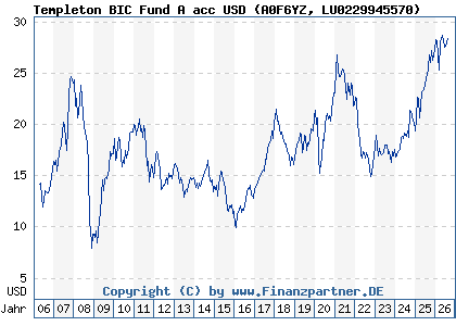 Chart: Templeton BIC Fund A acc USD (A0F6YZ LU0229945570)