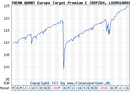 Chart: THEAM QUANT Europe Target Premium C (A2PZD4 LU2051089121)