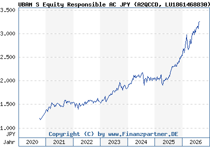 Chart: UBAM S Equity Responsible AC JPY (A2QCCD LU1861468830)