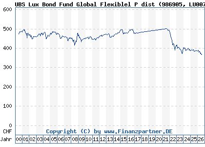 Chart: UBS Lux Bond Fund Global Flexiblel P dist (986905 LU0071005408)