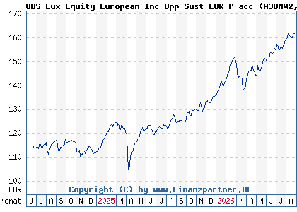 Chart: UBS Lux Equity European Inc Opp Sust EUR P acc (A3DNW2 LU2464499610)