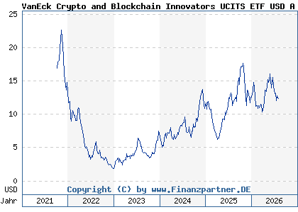 Chart: VanEck Crypto and Blockchain Innovators UCITS ETF USD A (A2QQ8F IE00BMDKNW35)