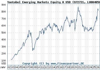 Chart: Vontobel Emerging Markets Equity A USD (972721 LU0040506734)