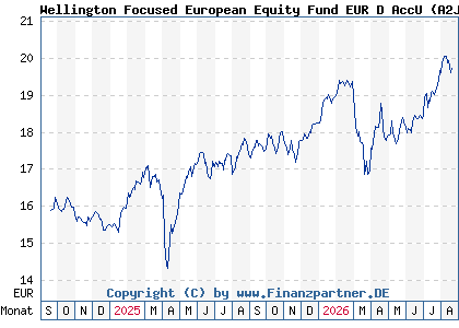 Chart: Wellington Focused European Equity Fund EUR D AccU (A2JKEX IE00BF4JDD11)