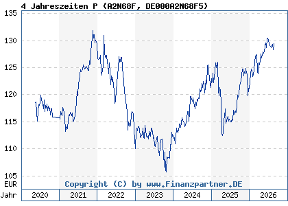 Chart: 4 Jahreszeiten P (A2N68F DE000A2N68F5)