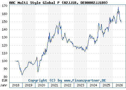Chart: AAC Multi Style Global P (A2JJ1B DE000A2JJ1B9)