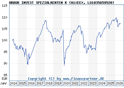 Chart: ARBOR INVEST SPEZIALRENTEN R (A1XEEX LU1035659520)
