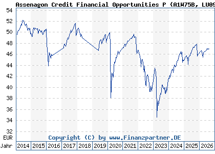 Chart: Assenagon Credit Financial Opportunities P (A1W75B LU0990656059)