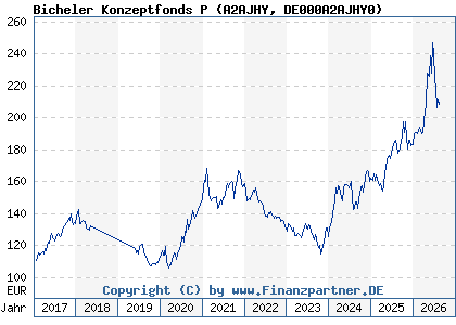 Chart: Bicheler Konzeptfonds P (A2AJHY DE000A2AJHY0)