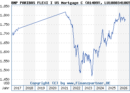 Chart: BNP PARIBAS FLEXI I US Mortgage C (A1409V LU1080341065)