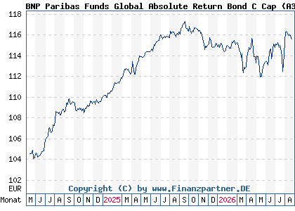Chart: BNP Paribas Funds Global Absolute Return Bond C Cap (A3CPMP LU2155808491)