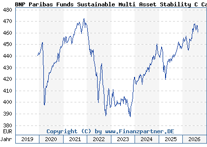 Chart: BNP Paribas Funds Sustainable Multi Asset Stability C Cap (A2PPNV LU1956159773)