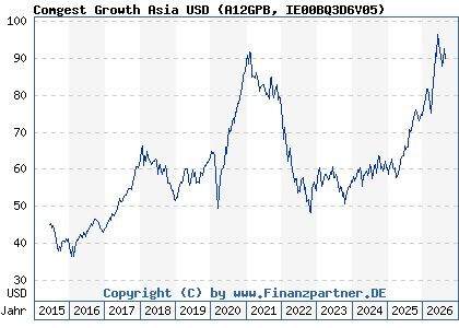 Chart: Comgest Growth Asia USD (A12GPB IE00BQ3D6V05)