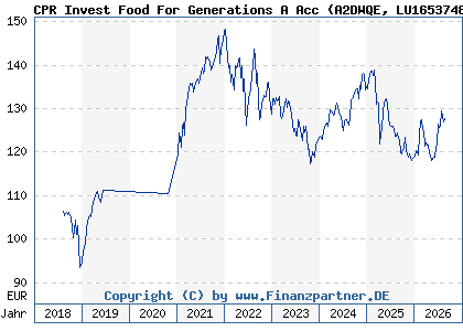 Chart: CPR Invest Food For Generations A Acc (A2DWQE LU1653748860)