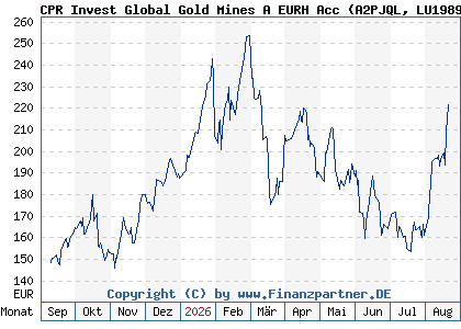 Chart: CPR Invest Global Gold Mines A EURH Acc (A2PJQL LU1989765638)