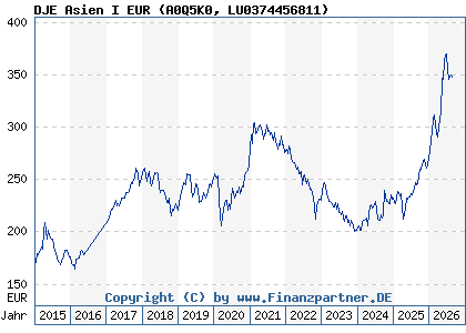Chart: DJE Asien I EUR (A0Q5K0 LU0374456811)
