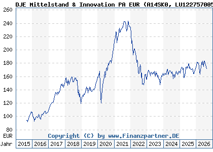 Chart: DJE Mittelstand & Innovation PA EUR (A14SK0 LU1227570055)