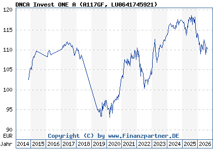 Chart: DNCA Invest ONE A (A117GF LU0641745921)