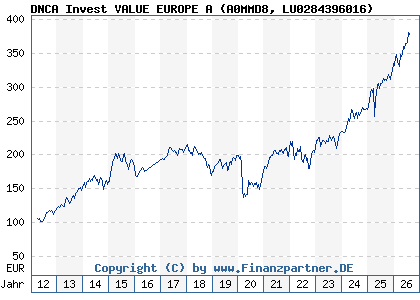 Chart: DNCA Invest VALUE EUROPE A (A0MMD8 LU0284396016)