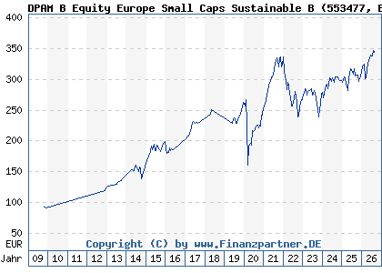Chart: DPAM B Equity Europe Small Caps Sustainable B (553477 BE0058185829)