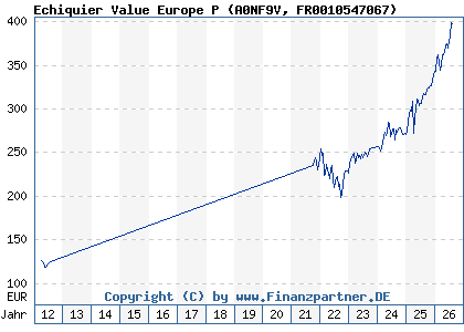 Chart: Echiquier Value Europe P (A0NF9V FR0010547067)