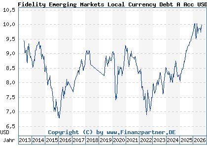Chart: Fidelity Emerging Markets Local Currency Debt A Acc USD (A1T6P8 LU0900493726)