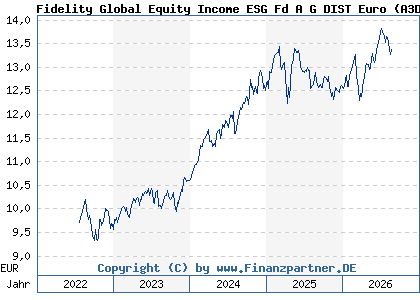 Chart: Fidelity Global Equity Income ESG Fd A G DIST Euro (A3DJBW LU2465134224)