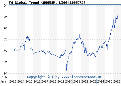 Chart: FM Global Trend (A0Q5SW LI0043100572)