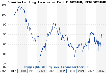 Chart: Frankfurter Long Term Value Fund R (A2DTMN DE000A2DTMN6)