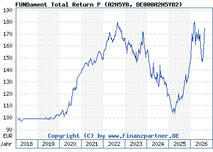 Chart: FUNDament Total Return P (A2H5YB DE000A2H5YB2)